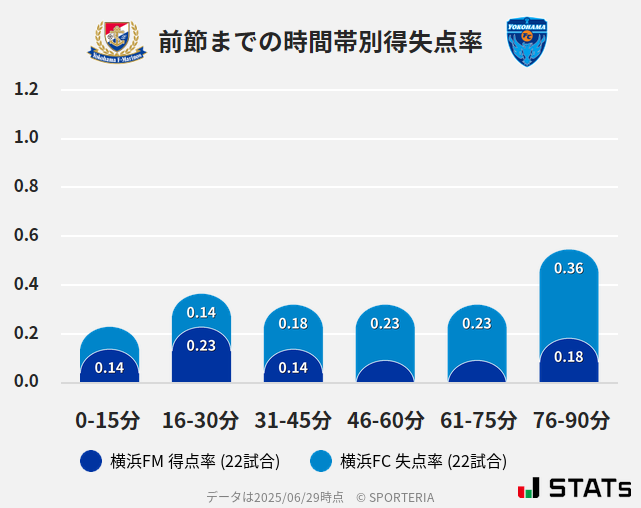 時間帯別得失点率