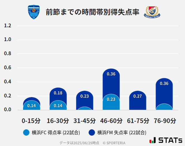 時間帯別得失点率