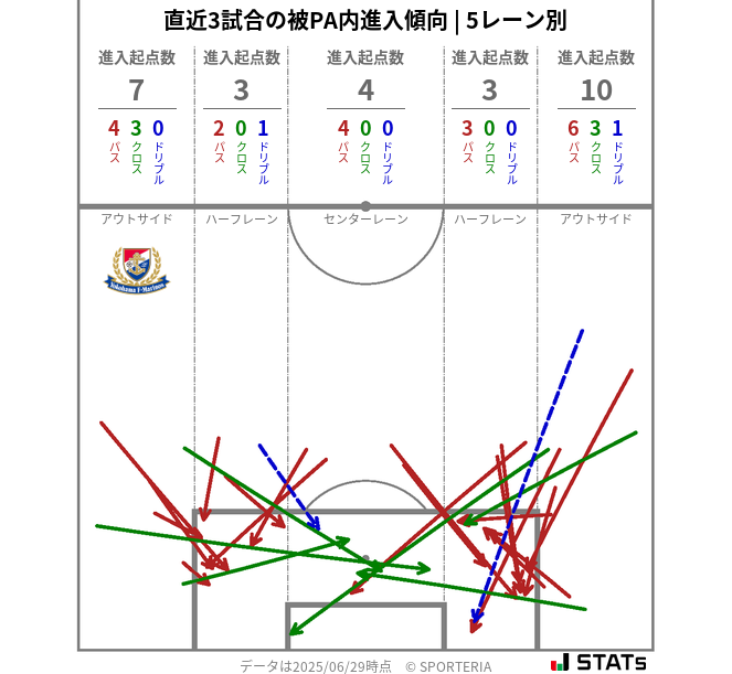 被PA内への進入傾向