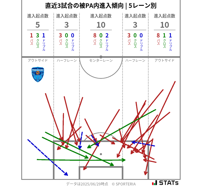 被PA内への進入傾向