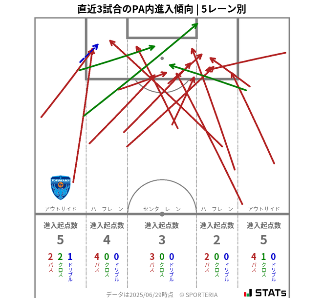 PA内への進入傾向