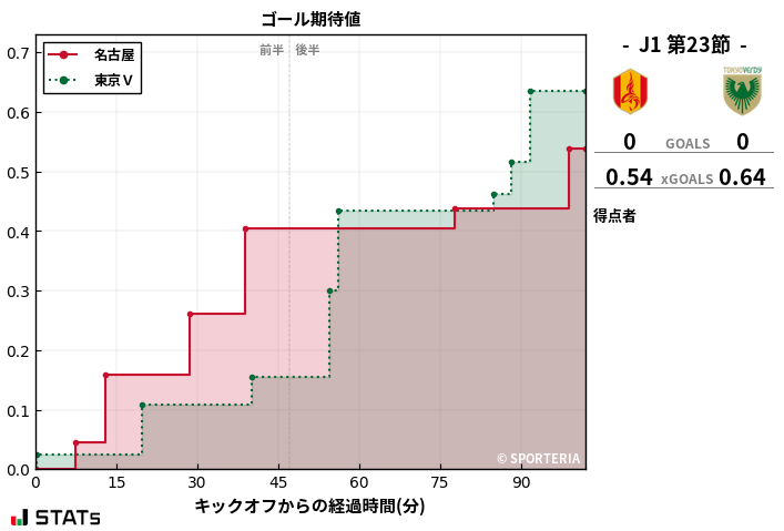 ゴール期待値