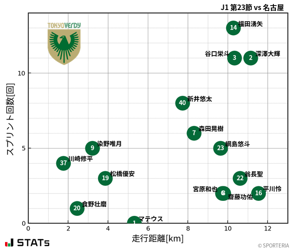 走行距離・スプリント回数