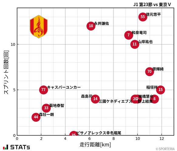 走行距離・スプリント回数