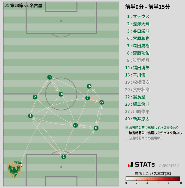 時間帯別パスネットワーク図