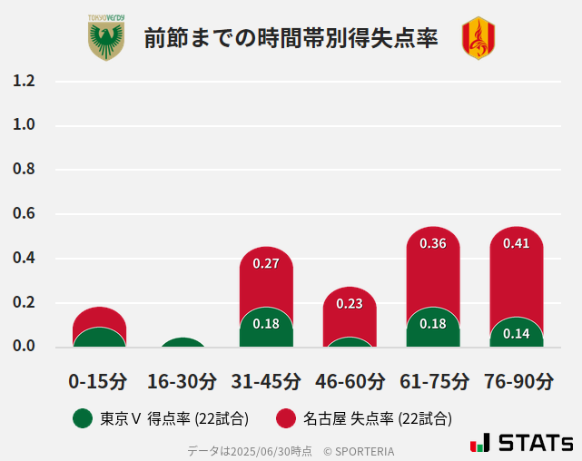 時間帯別得失点率