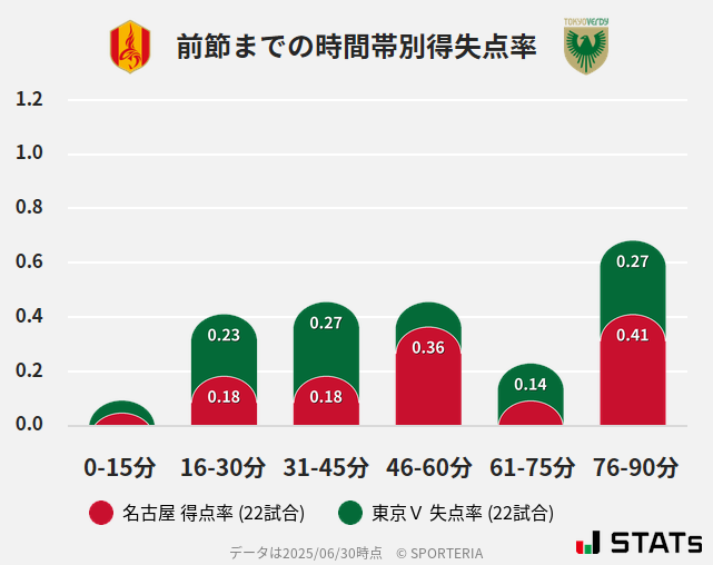 時間帯別得失点率