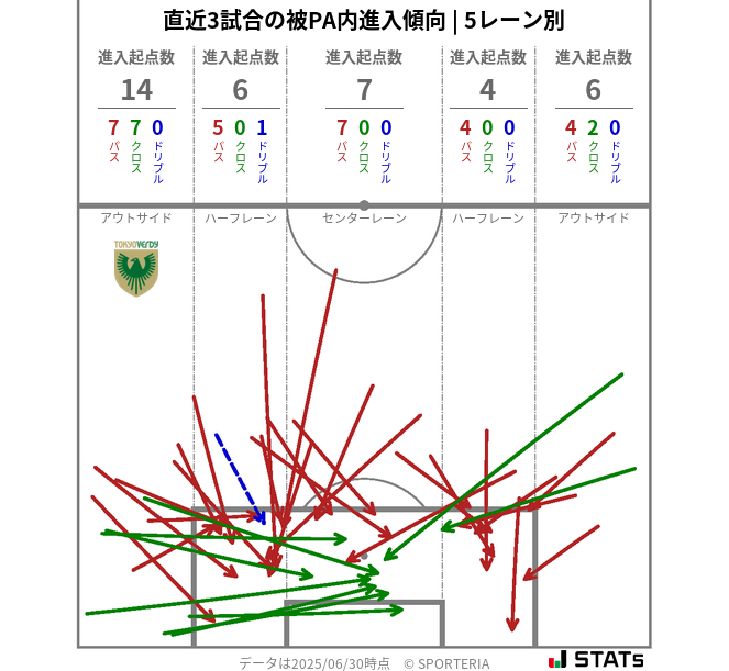 被PA内への進入傾向