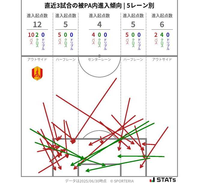 被PA内への進入傾向