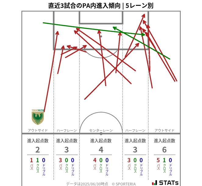 PA内への進入傾向