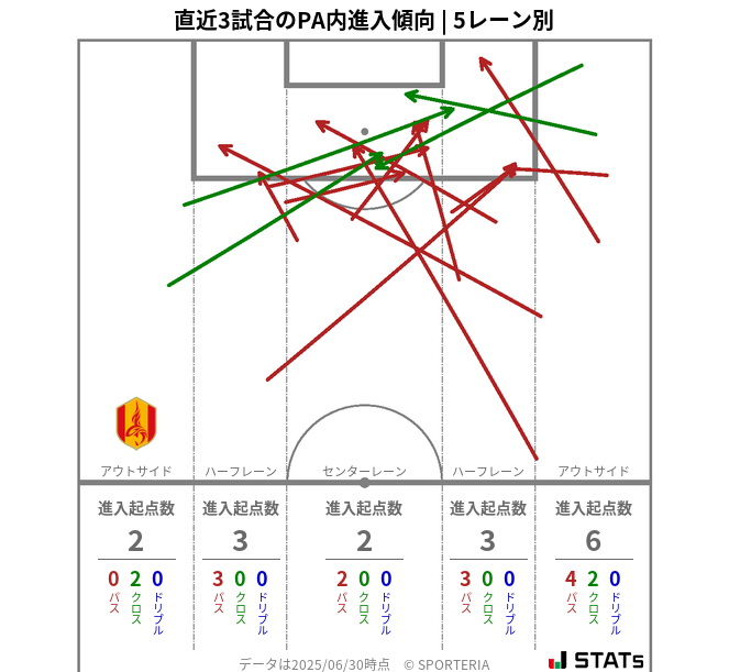 PA内への進入傾向