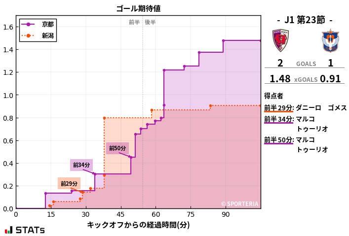 ゴール期待値
