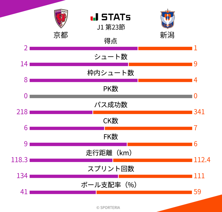 基本スタッツ