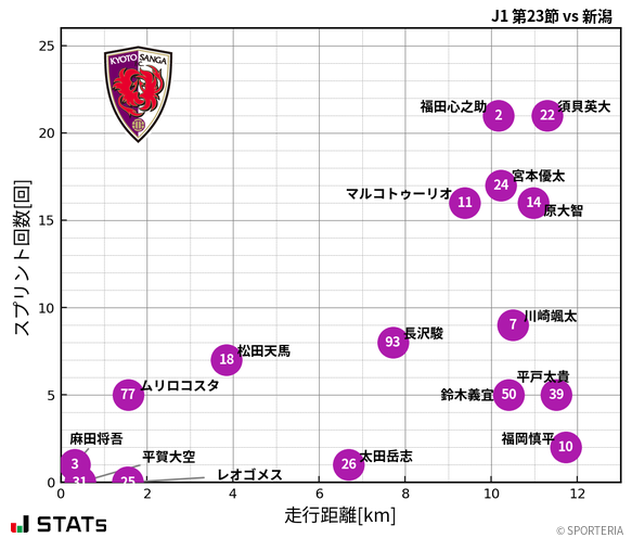 走行距離・スプリント回数