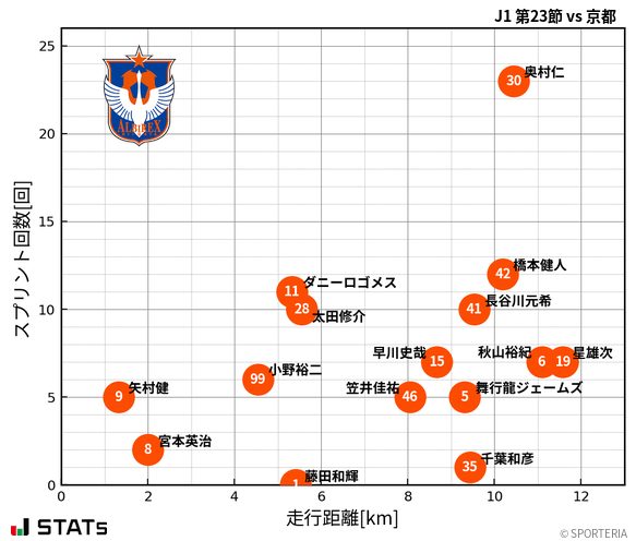 走行距離・スプリント回数