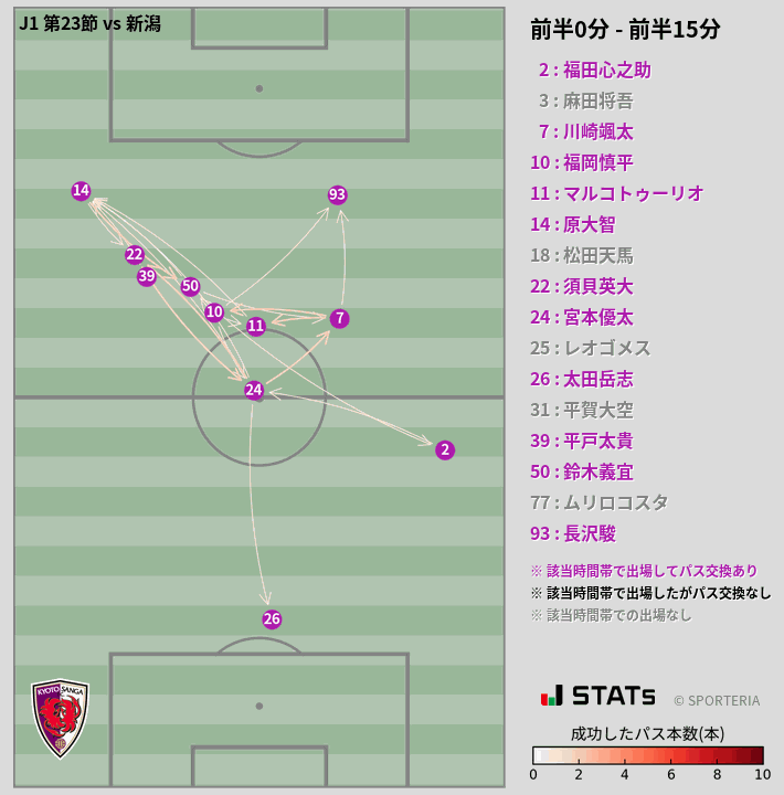 時間帯別パスネットワーク図