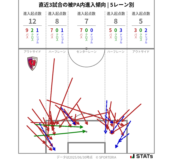 被PA内への進入傾向