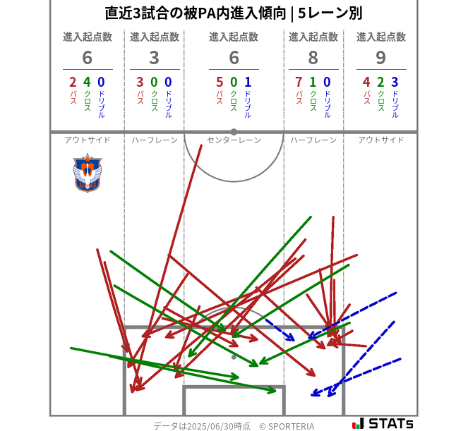 被PA内への進入傾向