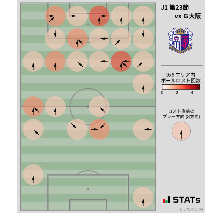 ボールロスト位置