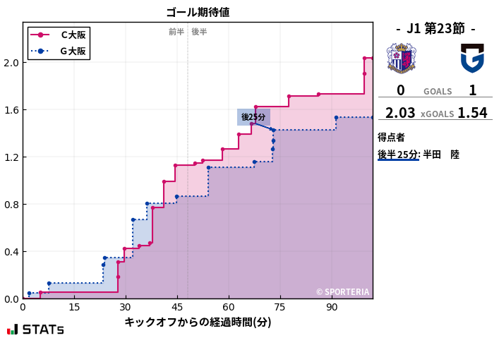ゴール期待値