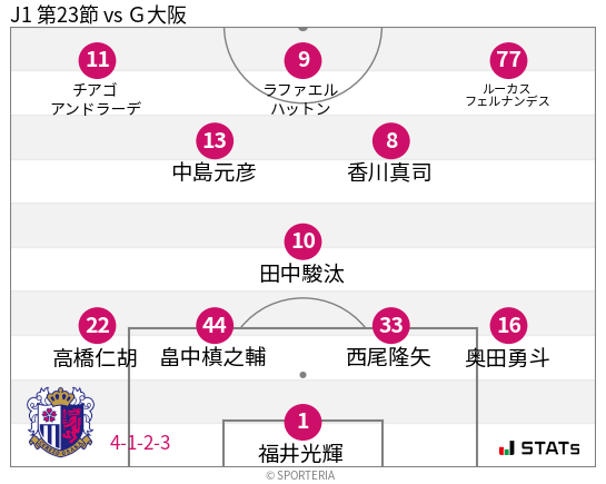 フォーメーション図