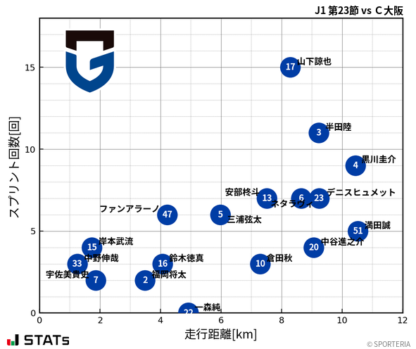 走行距離・スプリント回数