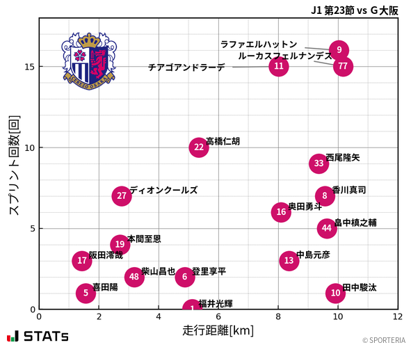 走行距離・スプリント回数