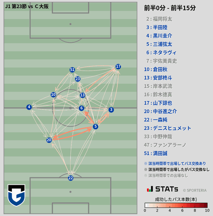 時間帯別パスネットワーク図