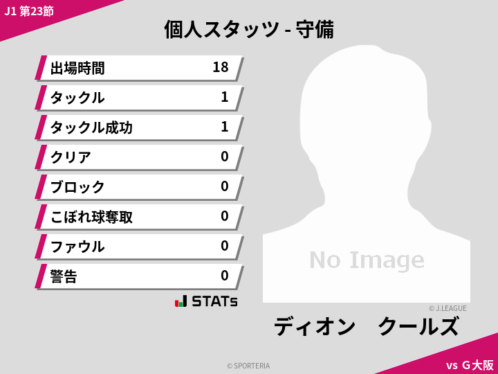 守備スタッツ - ディオン　クールズ