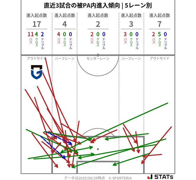 被PA内への進入傾向