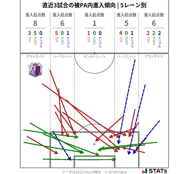 被PA内への進入傾向