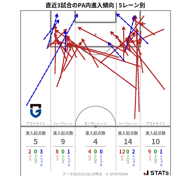 PA内への進入傾向