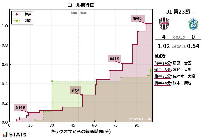 ゴール期待値