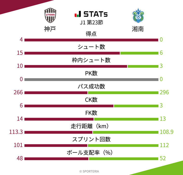 基本スタッツ