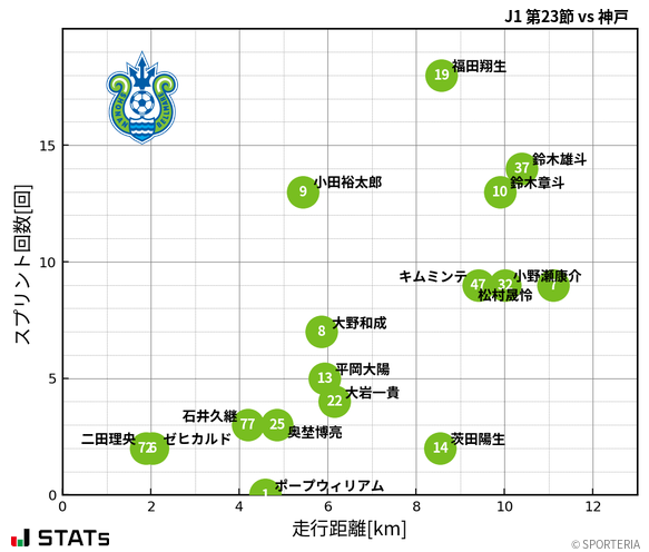 走行距離・スプリント回数