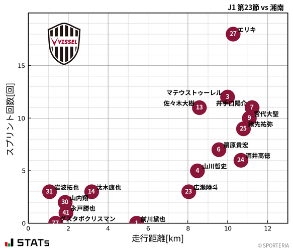 走行距離・スプリント回数