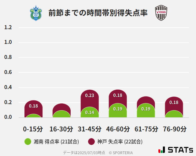 時間帯別得失点率