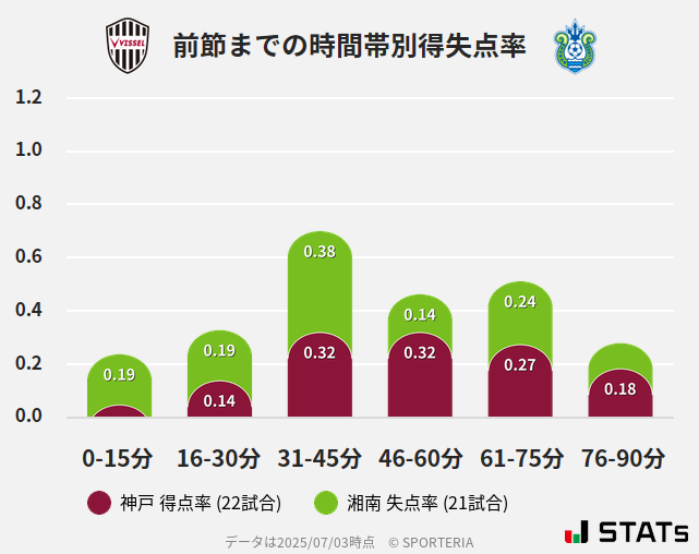 時間帯別得失点率