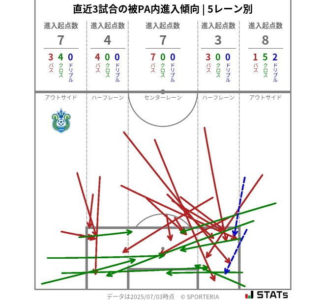 被PA内への進入傾向
