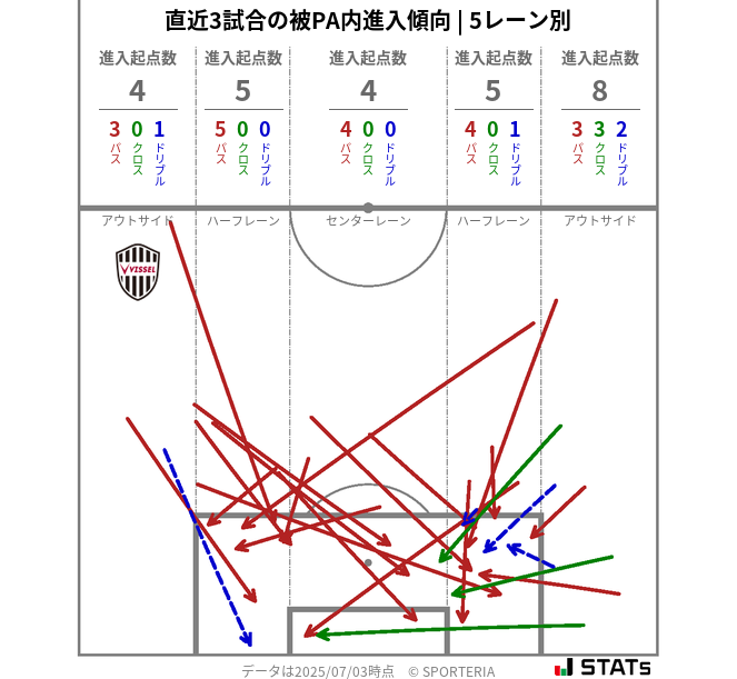 被PA内への進入傾向