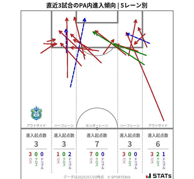 PA内への進入傾向
