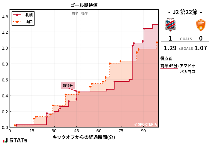 ゴール期待値