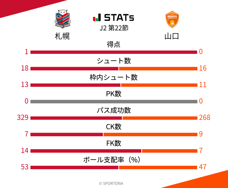 基本スタッツ