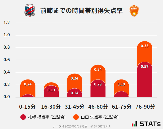 時間帯別得失点率