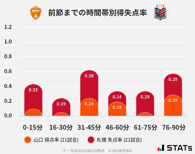 時間帯別得失点率
