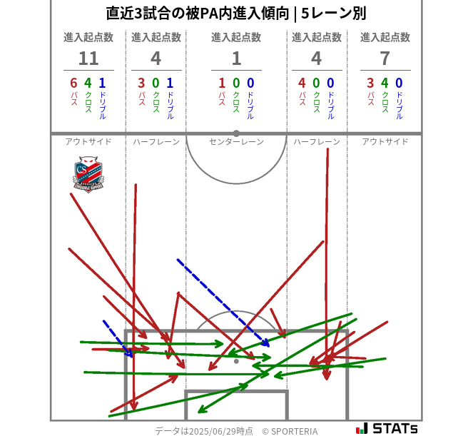 被PA内への進入傾向
