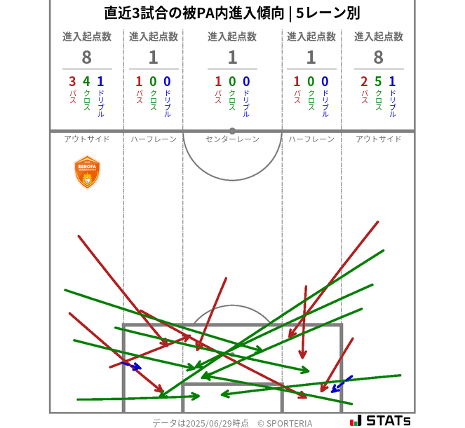 被PA内への進入傾向