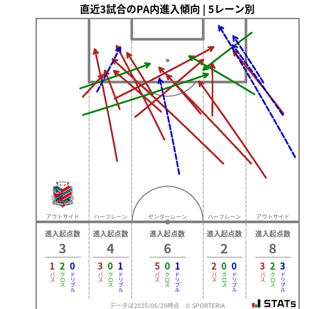 PA内への進入傾向