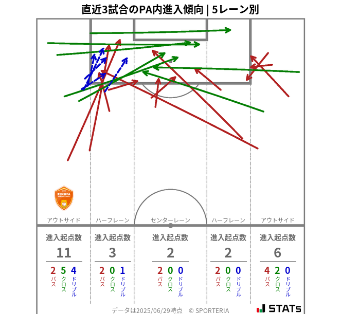 PA内への進入傾向