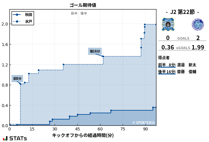 ゴール期待値